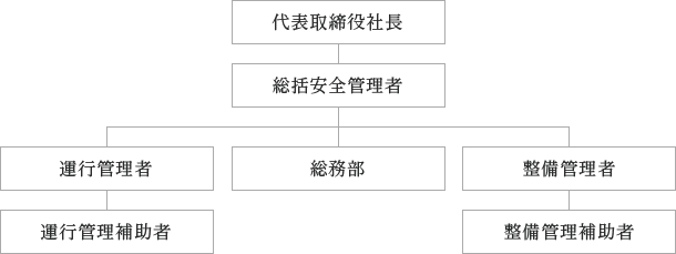 輸送の安全に関する組織図