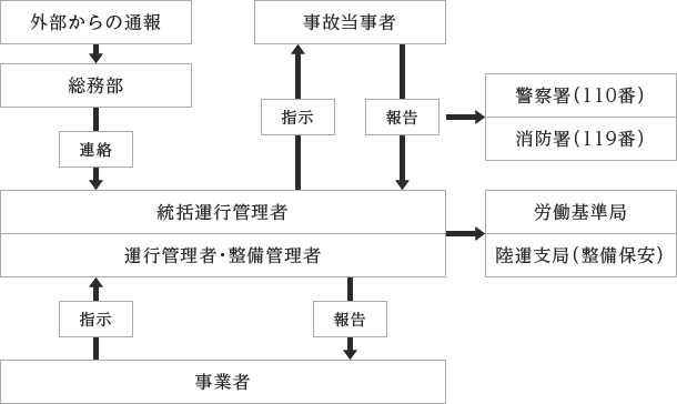 緊急連絡体制　交通事故