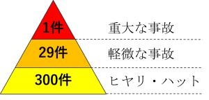 ハインリッヒの法則　画像